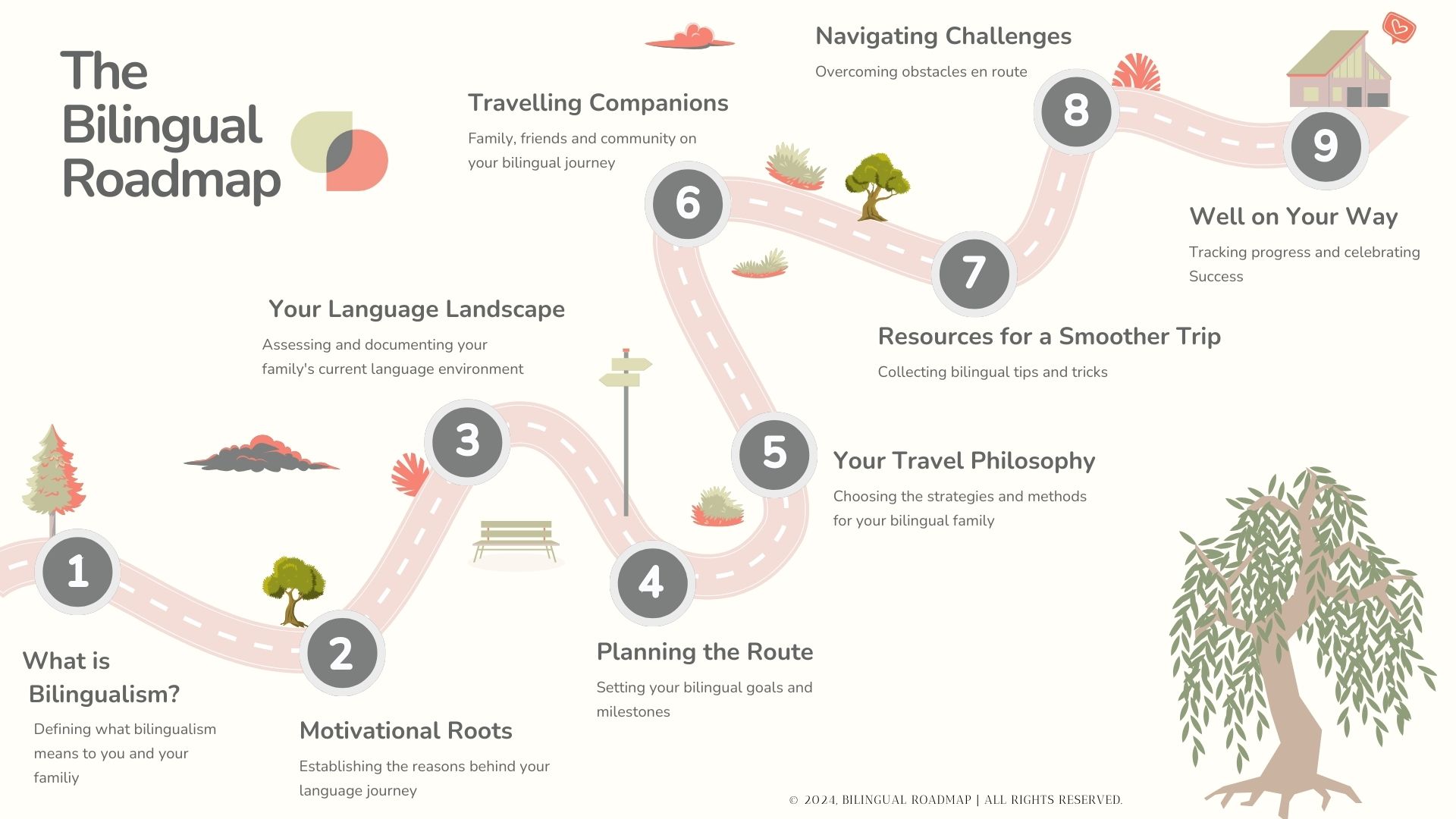 Roadmap infographic showing the steps a bilingual family can take to navigate their language journey